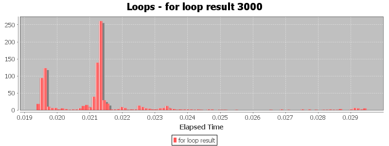 Loops - for loop result 3000